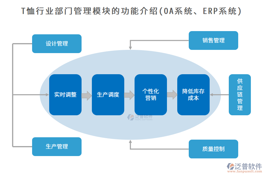 T恤行業(yè)部門管理模塊的功能介紹(OA系統(tǒng)、ERP系統(tǒng))