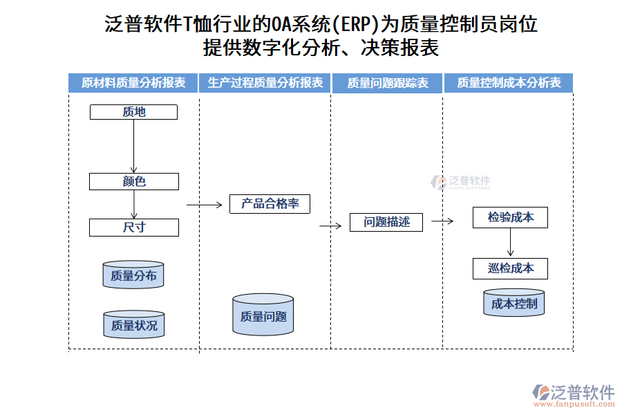 泛普軟件T恤行業(yè)的OA系統(tǒng)(ERP)為質(zhì)量控制員崗位 提供數(shù)字化分析、決策報(bào)表