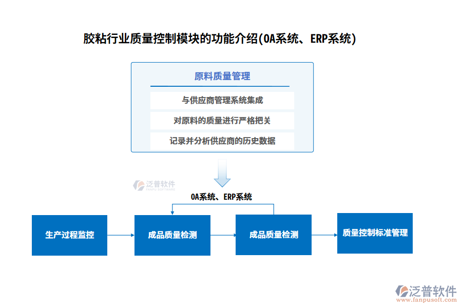 膠粘行業(yè)質(zhì)量控制模塊的功能介紹(OA系統(tǒng)、ERP系統(tǒng))