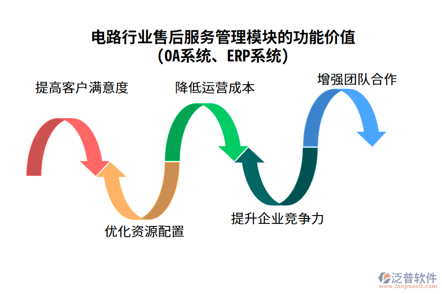 電路行業(yè)售后服務(wù)管理模塊的功能價(jià)值(OA系統(tǒng)、ERP系統(tǒng))