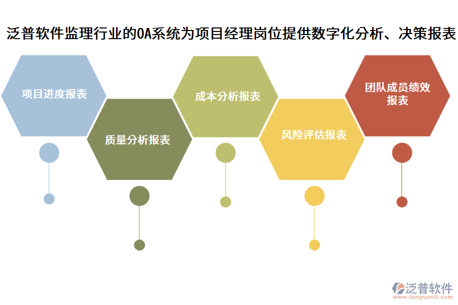 泛普軟件監(jiān)理行業(yè)的OA系統(tǒng)為項目經(jīng)理崗位提供數(shù)字化分析、決策報表