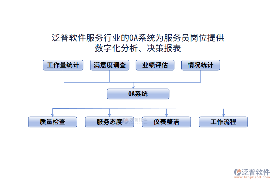 泛普軟件服務行業(yè)的OA系統(tǒng)為服務員崗位提供數(shù)字化分析、決策報表
