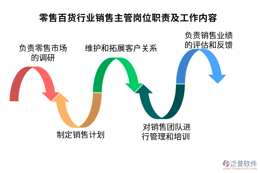 零售百貨行業(yè)銷售主管崗位職責及工作內容