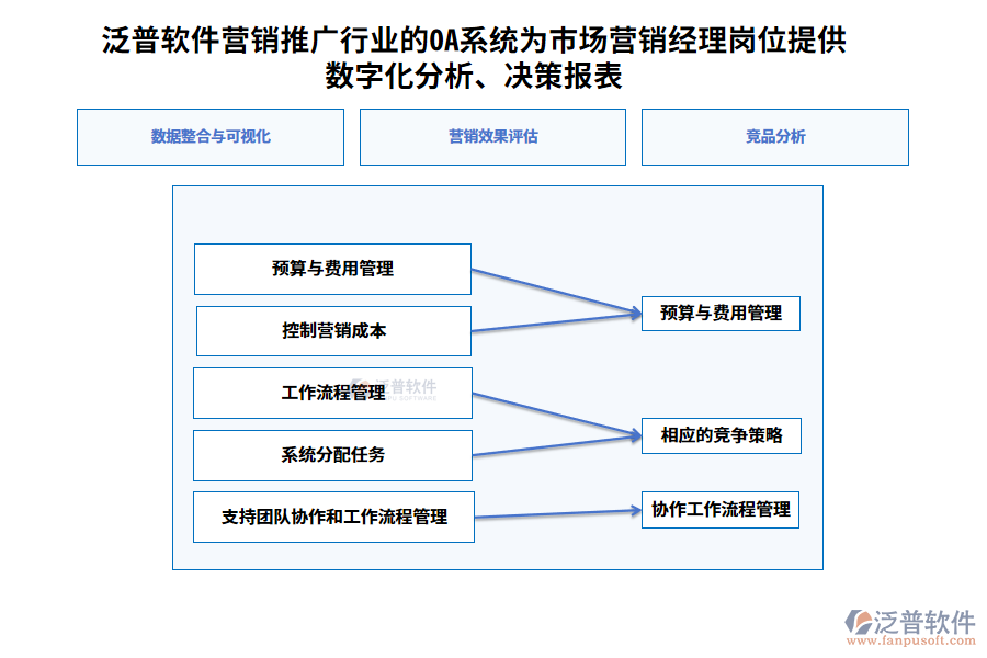 泛普軟件營(yíng)銷推廣行業(yè)的OA系統(tǒng)為市場(chǎng)營(yíng)銷經(jīng)理崗位提供數(shù)字化分析、決策報(bào)表