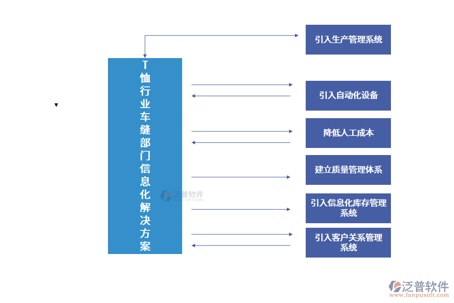 T 恤 行 業(yè) 車(chē) 縫 部 門(mén) 信 息 化 解 決 方 案
