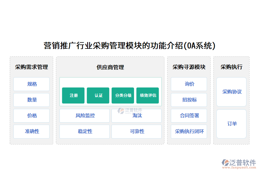 營(yíng)銷推廣行業(yè)采購(gòu)管理模塊的功能介紹(OA系統(tǒng))