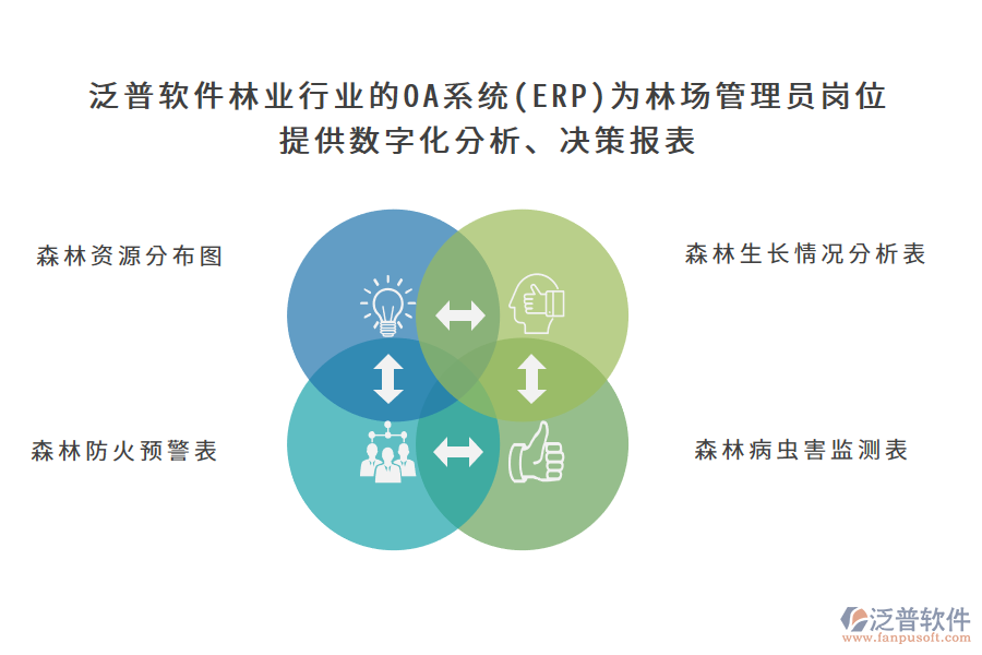泛普軟件林業(yè)行業(yè)的OA系統(tǒng)(ERP)為林場管理員崗位 提供數(shù)字化分析、決策報表