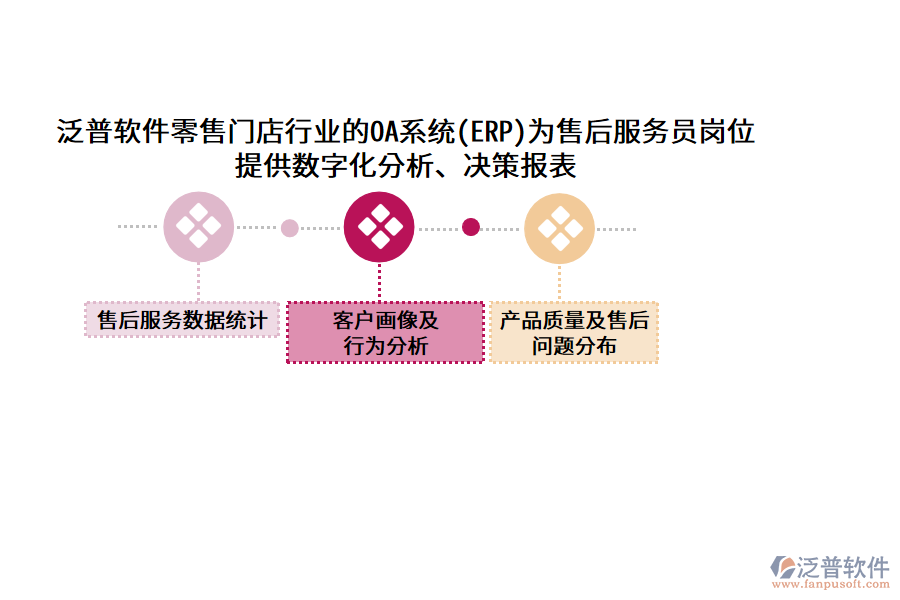 泛普軟件零售門店行業(yè)的OA系統(tǒng)(ERP)為售后服務(wù)員崗位提供數(shù)字化分析、決策報(bào)表