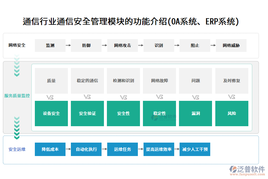 通信行業(yè)通信安全管理模塊的功能介紹(OA系統(tǒng)、ERP系統(tǒng))