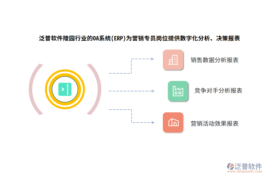 泛普軟件陵園行業(yè)的OA系統(tǒng)(ERP)為營(yíng)銷專員崗位提供數(shù)字化分析、決策報(bào)表