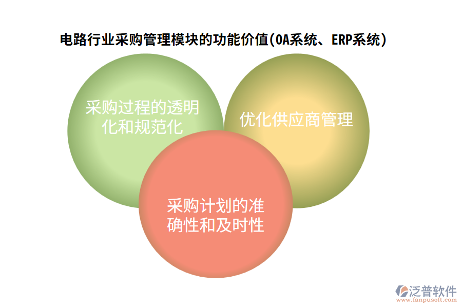 電路行業(yè)采購(gòu)管理模塊的功能價(jià)值(OA系統(tǒng)、ERP系統(tǒng))