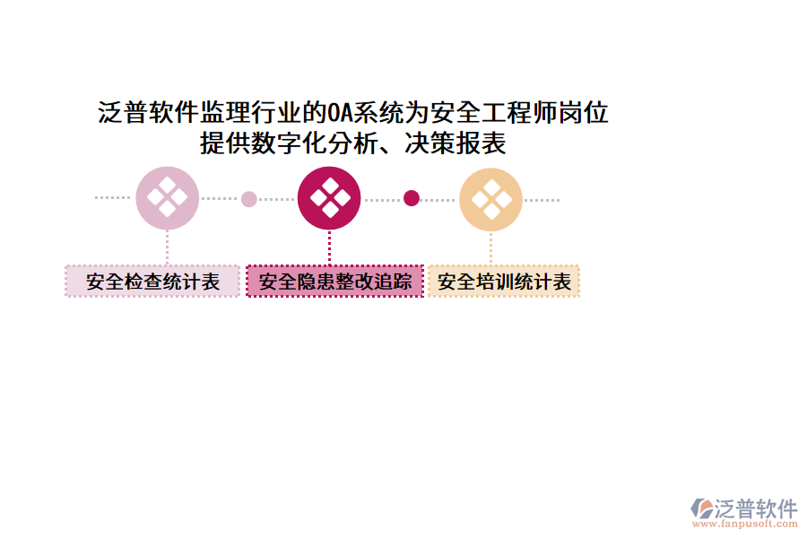 泛普軟件監(jiān)理行業(yè)的OA系統(tǒng)為安全工程師崗位 提供數(shù)字化分析、決策報表