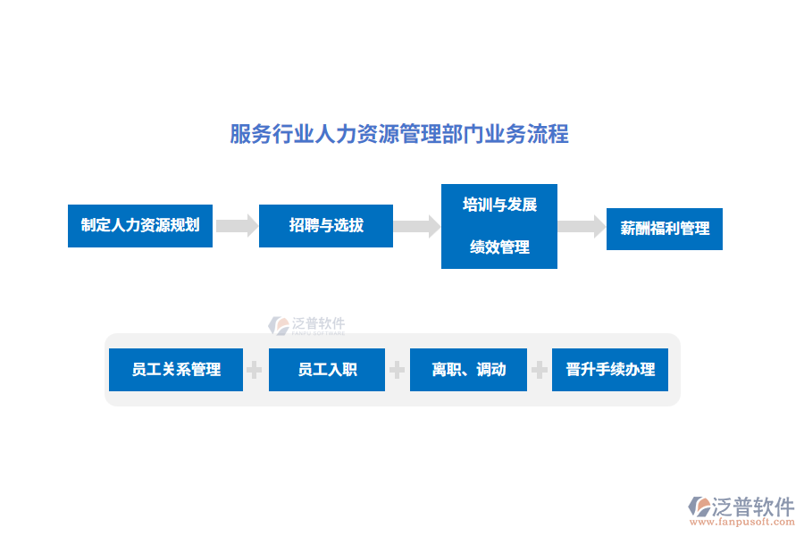 業(yè)務流程