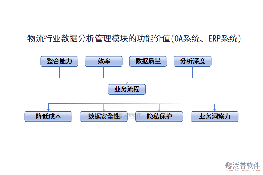 物流行業(yè)數(shù)據(jù)分析管理模塊的功能價值(OA系統(tǒng)、ERP系統(tǒng))