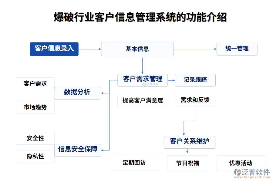 爆破行業(yè)客戶(hù)信息管理系統(tǒng)的功能介紹
