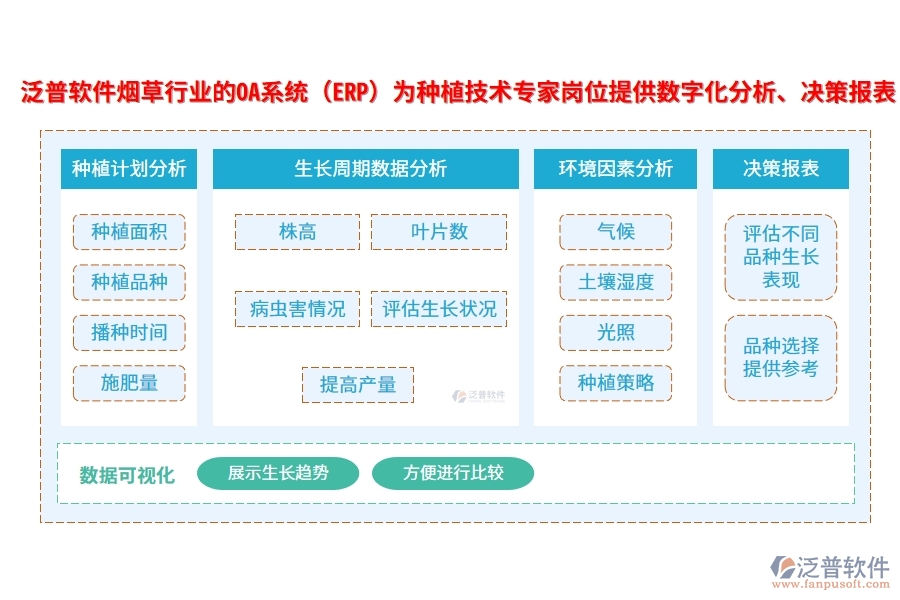 泛普軟件煙草行業(yè)的OA系統(tǒng)(ERP)為種植技術(shù)專(zhuān)家崗位提供數(shù)字化分析、決策報(bào)表