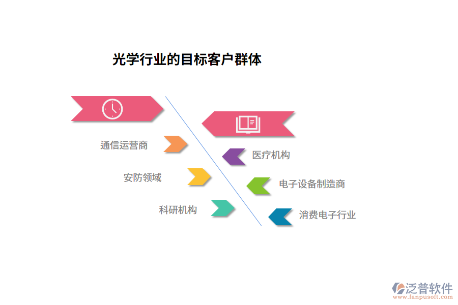 光學(xué)行業(yè)的目標(biāo)客戶(hù)群體