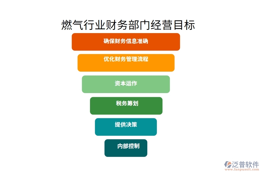 燃氣行業(yè)財務(wù)部門經(jīng)營目標(biāo)