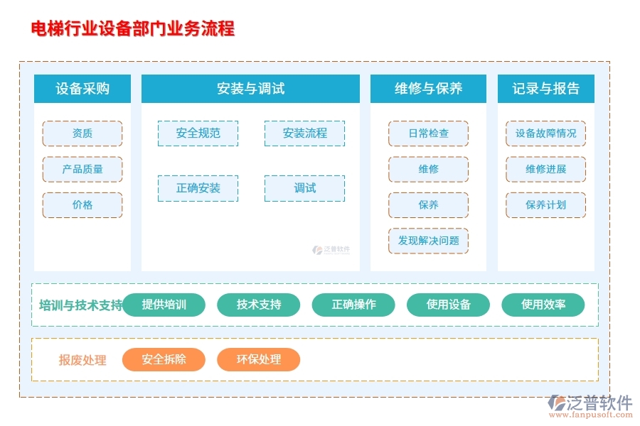 電梯行業(yè)設(shè)備部門(mén)業(yè)務(wù)流程