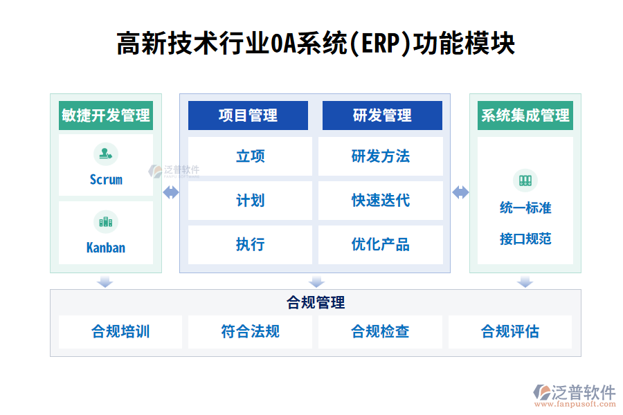 高新技術行業(yè)0A系統(ERP)功能模塊