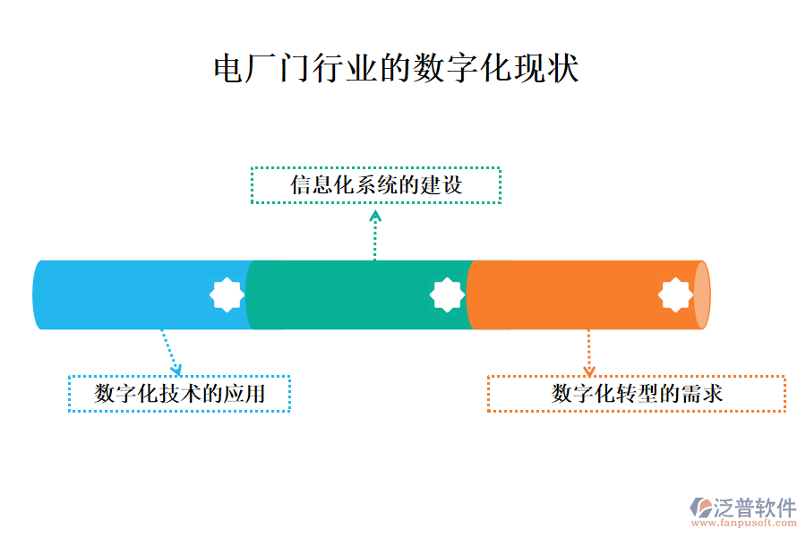 　三、電廠門行業(yè)的數(shù)字化現(xiàn)狀