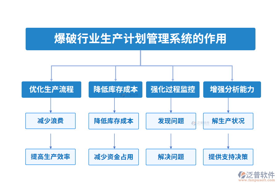 爆破行業(yè)生產計劃管理系統(tǒng)的作用