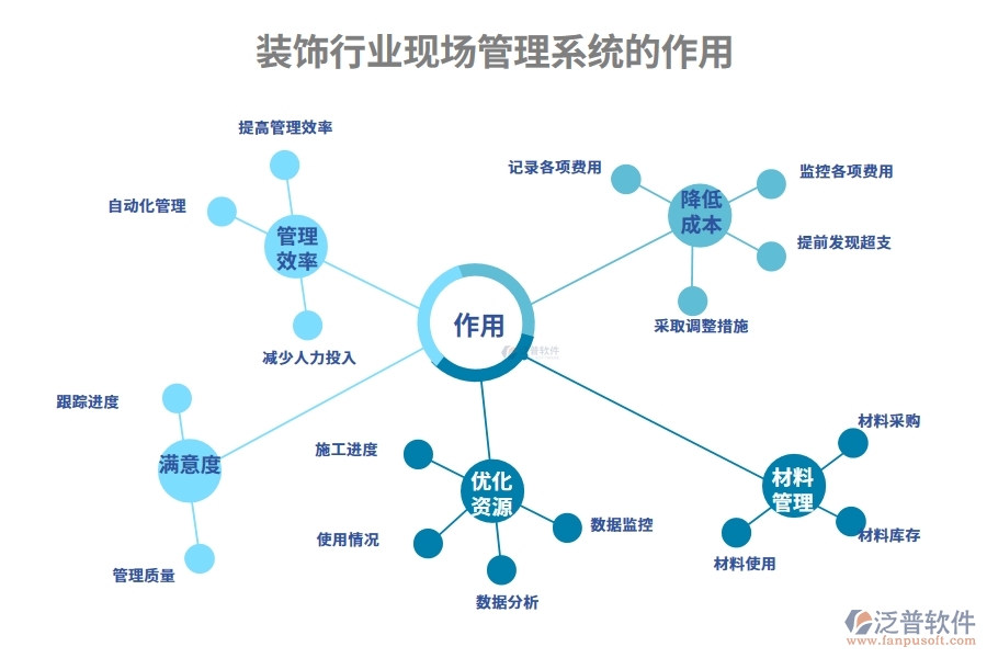 裝飾行業(yè)現場管理系統(tǒng)的作用