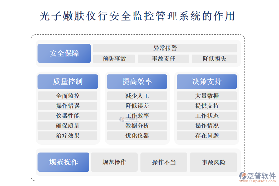 　　二、光子嫩膚儀行安全監(jiān)控管理系統(tǒng)的作用 