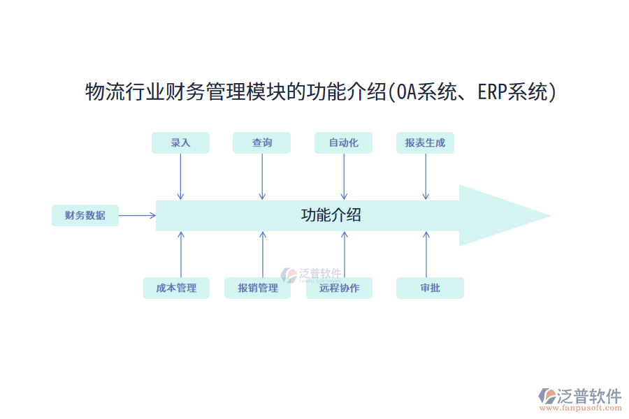 物流行業(yè)財(cái)務(wù)管理模塊的功能介紹(OA系統(tǒng)、ERP系統(tǒng))