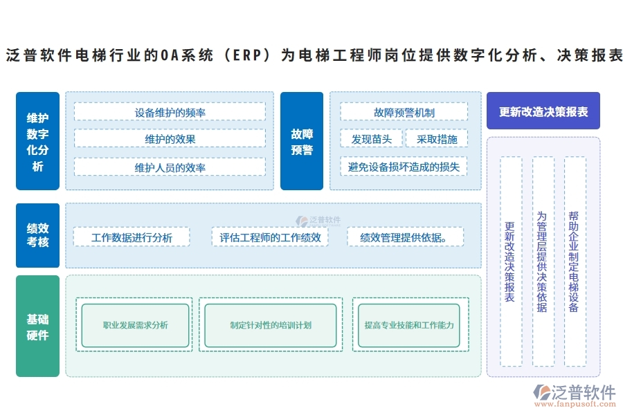 泛普軟件電梯行業(yè)的OA系統(tǒng)(ERP)為電梯工程師崗位提供數(shù)字化分析、決策報(bào)表