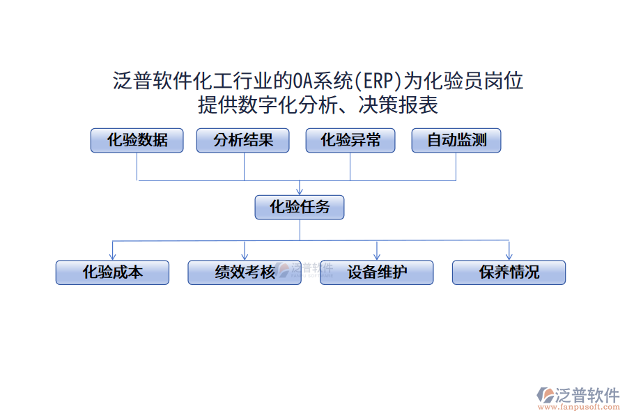 泛普軟件化工行業(yè)的OA系統(tǒng)(ERP)為化驗員崗位 提供數(shù)字化分析、決策報表