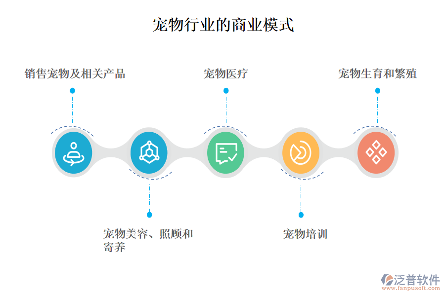 一、寵物行業(yè)的商業(yè)模式