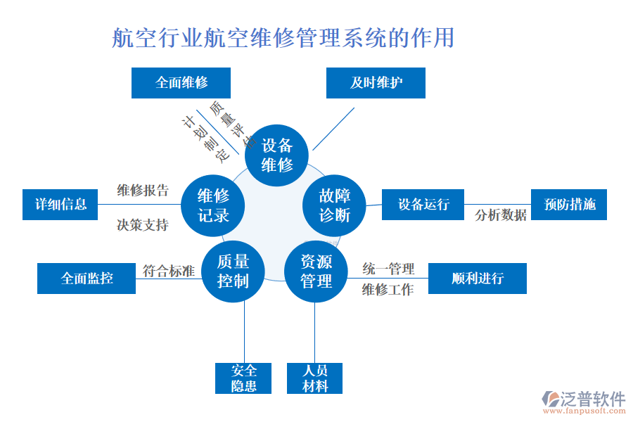 　　二、航空行業(yè)航空維修管理系統(tǒng)的作用 