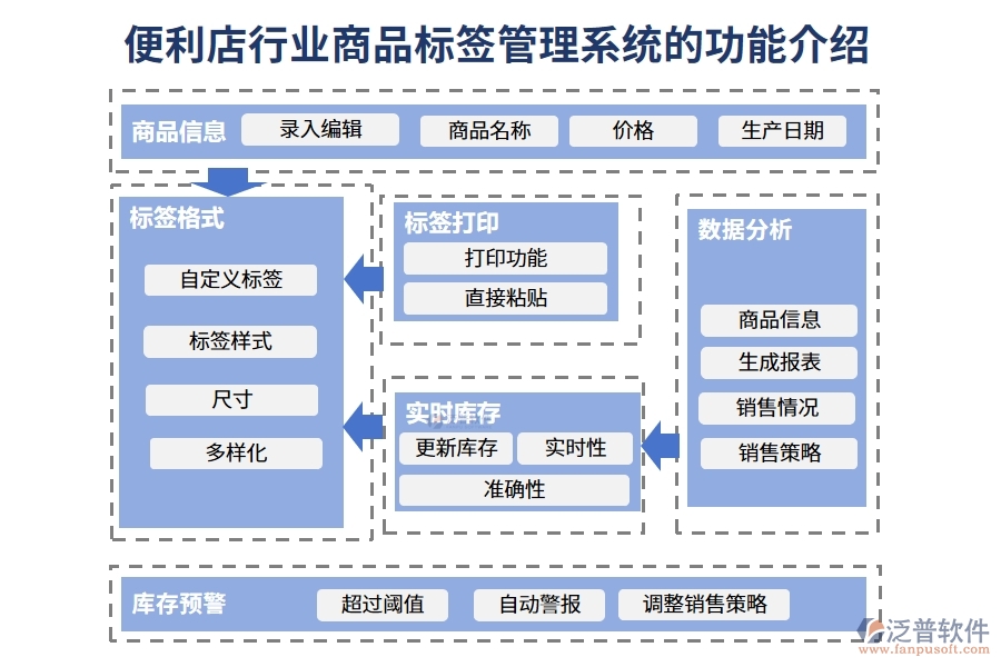 便利店行業(yè)商品標簽管理系統(tǒng)的功能介紹