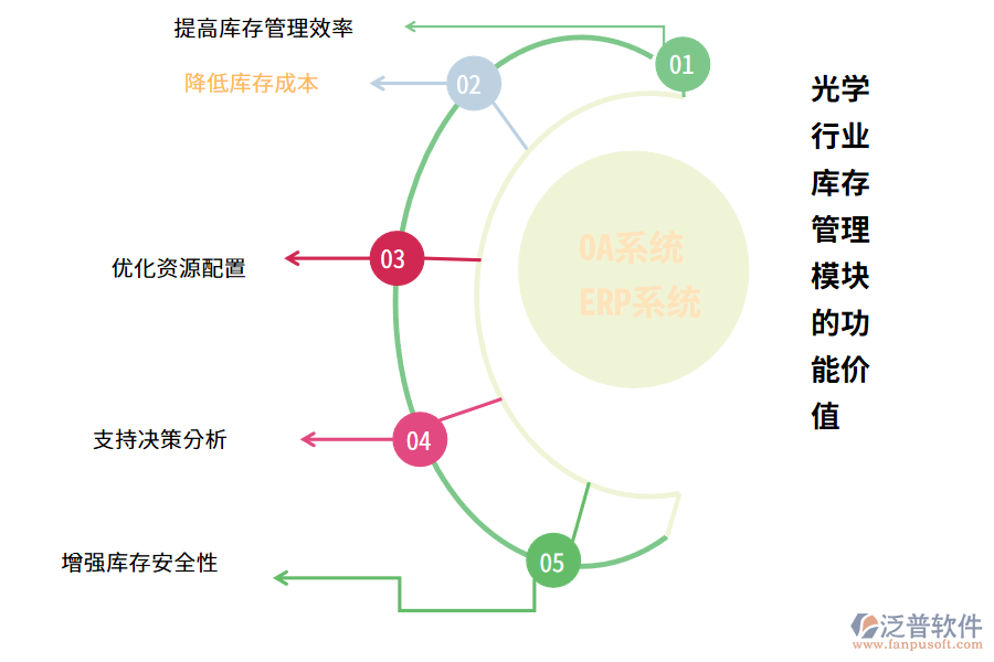 　　光學(xué)行業(yè)庫(kù)存管理業(yè)務(wù)涉及對(duì)光學(xué)產(chǎn)品的庫(kù)存進(jìn)行計(jì)劃、組織、控制和協(xié)調(diào)，以確保生產(chǎn)、銷售和物流等方面的需求得到滿足。其關(guān)鍵業(yè)務(wù)包括庫(kù)存計(jì)劃、采購(gòu)、入庫(kù)、出庫(kù)、盤(pán)點(diǎn)以及庫(kù)存控制等方面。該業(yè)務(wù)需要精確管理產(chǎn)品信息，包括產(chǎn)品名稱、規(guī)格、數(shù)量、批次號(hào)等，并需要對(duì)庫(kù)存進(jìn)行定期檢查和調(diào)整，以確保庫(kù)存的準(zhǔn)確性和完整性。  　　一、光學(xué)行業(yè)庫(kù)存管理的痛點(diǎn)  　　1. 庫(kù)存信息不準(zhǔn)確：庫(kù)存信息容易出現(xiàn)誤差，包括數(shù)量、規(guī)格、批次號(hào)等信息不準(zhǔn)確，導(dǎo)致后續(xù)銷售和物流等環(huán)節(jié)出現(xiàn)問(wèn)題。  　　2. 庫(kù)存控制困難：價(jià)格較高，因此庫(kù)存控制對(duì)于企業(yè)來(lái)說(shuō)至關(guān)重要。然而，由于市場(chǎng)需求和生產(chǎn)計(jì)劃的波動(dòng)，庫(kù)存控制存在一定的困難，需要不斷調(diào)整和優(yōu)化。  　　3. 盤(pán)點(diǎn)效率低下：產(chǎn)品的種類繁多，且每個(gè)產(chǎn)品都有不同的規(guī)格和批次號(hào)，盤(pán)點(diǎn)工作量較大，效率低下，容易出現(xiàn)人為錯(cuò)誤。  　　4. 交貨不及時(shí)：光學(xué)產(chǎn)品的生產(chǎn)周期較長(zhǎng)，且需要經(jīng)過(guò)多個(gè)生產(chǎn)環(huán)節(jié)，因此容易出現(xiàn)交貨不及時(shí)的情況，影響客戶滿意度。  　　5. 信息化程度低：很多光學(xué)企業(yè)仍然采用傳統(tǒng)的紙質(zhì)檔案管理方式，導(dǎo)致信息不透明、不共享，給庫(kù)存管理帶來(lái)很大的不便。  　　二、光學(xué)行業(yè)庫(kù)存管理模塊的功能介紹(OA系統(tǒng)、ERP系統(tǒng))  　　1. 庫(kù)存查詢：OA系統(tǒng)可以實(shí)時(shí)查詢庫(kù)存數(shù)量、庫(kù)存分布、庫(kù)存狀態(tài)等信息，方便用戶隨時(shí)了解庫(kù)存狀況。  　　2. 采購(gòu)管理：OA系統(tǒng)根據(jù)庫(kù)存情況和生產(chǎn)需求，自動(dòng)生成采購(gòu)計(jì)劃，并實(shí)現(xiàn)采購(gòu)訂單的在線審批、采購(gòu)進(jìn)度的跟蹤等功能。  　　3. 入庫(kù)管理：實(shí)現(xiàn)入庫(kù)信息的自動(dòng)化采集和整理，OA系統(tǒng)提高入庫(kù)效率，避免人為錯(cuò)誤。  　　4. 出庫(kù)管理：自動(dòng)分配庫(kù)存，生成出庫(kù)單，OA系統(tǒng)并實(shí)現(xiàn)出庫(kù)單的在線審批和出庫(kù)進(jìn)度的跟蹤等功能。  　　5. 盤(pán)點(diǎn)管理：根據(jù)實(shí)際庫(kù)存情況和系統(tǒng)記錄的庫(kù)存數(shù)據(jù)進(jìn)行比對(duì)，自動(dòng)生成盤(pán)點(diǎn)報(bào)告，OA系統(tǒng)幫助用戶及時(shí)發(fā)現(xiàn)和解決庫(kù)存問(wèn)題。  　　6. 數(shù)據(jù)分析：提供各種數(shù)據(jù)分析報(bào)告，包括庫(kù)存周轉(zhuǎn)率、庫(kù)存成本、銷售數(shù)據(jù)分析等，OA系統(tǒng)幫助企業(yè)做出更加科學(xué)合理的決策。  　　7. 預(yù)警功能：OA系統(tǒng)可以根據(jù)用戶設(shè)定的條件，自動(dòng)發(fā)出預(yù)警信號(hào)，提醒用戶及時(shí)處理庫(kù)存問(wèn)題，避免庫(kù)存積壓或者缺貨現(xiàn)象的發(fā)生。  　　8. 權(quán)限管理：提供完善的權(quán)限管理功能，不同角色的用戶擁有不同的操作權(quán)限，確保庫(kù)存數(shù)據(jù)的安全性和保密性。  　　9. 移動(dòng)端支持：OA系統(tǒng)支持手機(jī)、平板等移動(dòng)設(shè)備登錄，方便用戶隨時(shí)隨地進(jìn)行庫(kù)存管理操作。  　　三、光學(xué)行業(yè)庫(kù)存管理模塊的功能價(jià)值(OA系統(tǒng)、ERP系統(tǒng))  　　1. 提高庫(kù)存管理效率：通過(guò)自動(dòng)化、信息化的方式，實(shí)現(xiàn)了庫(kù)存信息的實(shí)時(shí)更新和查詢，避免了傳統(tǒng)手工管理方式的繁瑣和易錯(cuò)。OA系統(tǒng)支持多用戶同時(shí)操作，提高了庫(kù)存管理的協(xié)同效率。  　　2. 降低庫(kù)存成本：OA系統(tǒng)精確的庫(kù)存控制和預(yù)測(cè)，可以避免庫(kù)存積壓和缺貨現(xiàn)象的發(fā)生，降低了庫(kù)存成本。自動(dòng)化采購(gòu)和出庫(kù)功能也可以減少人力成本。  　　3. 優(yōu)化資源配置：根據(jù)實(shí)際庫(kù)存情況和生產(chǎn)需求，OA系統(tǒng)自動(dòng)生成采購(gòu)計(jì)劃和出庫(kù)單，實(shí)現(xiàn)了資源的優(yōu)化配置，提高了企業(yè)的生產(chǎn)效率。  　　4. 支持決策分析：系統(tǒng)提供各種數(shù)據(jù)分析報(bào)告，包括庫(kù)存周轉(zhuǎn)率、庫(kù)存成本、銷售數(shù)據(jù)分析等，幫助企業(yè)做出更加科學(xué)合理的決策。  　　5. 增強(qiáng)庫(kù)存安全性：系統(tǒng)提供完善的權(quán)限管理功能，不同角色的用戶擁有不同的操作權(quán)限，確保庫(kù)存數(shù)據(jù)的安全性和保密性。OA系統(tǒng)的異常預(yù)警功能也可以及時(shí)發(fā)現(xiàn)和解決庫(kù)存問(wèn)題。  　　綜上所述，光學(xué)行業(yè)庫(kù)存管理OA系統(tǒng)的功能價(jià)值不僅體現(xiàn)在提高庫(kù)存管理效率和降低成本方面，還可以優(yōu)化資源配置、支持決策分析、增強(qiáng)庫(kù)存安全性、促進(jìn)信息共享以及提升企業(yè)形象等多個(gè)方面，具有很高的實(shí)用價(jià)值和社會(huì)效益。