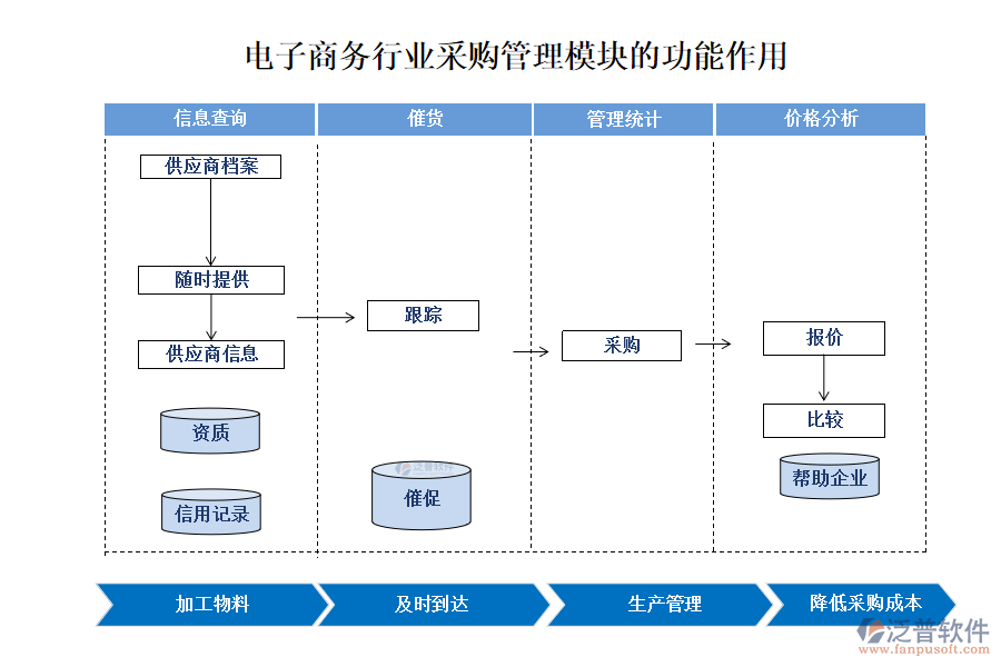 電子商務(wù)行業(yè)采購(gòu)管理模塊的功能作用