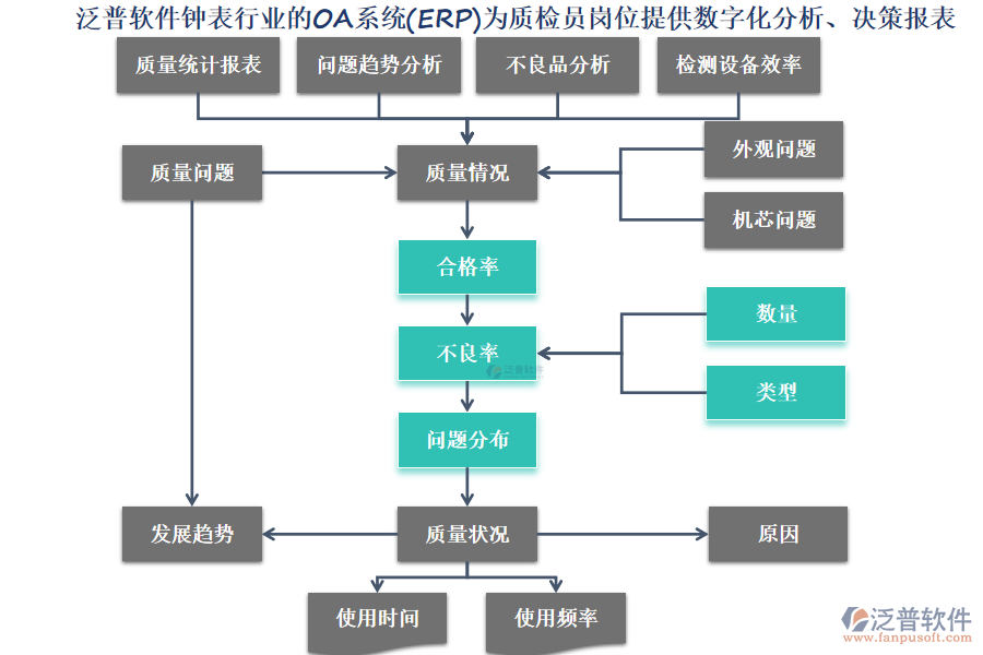 泛普軟件鐘表行業(yè)的OA系統(tǒng)(ERP)為質(zhì)檢員崗位提供數(shù)字化分析、決策報(bào)表