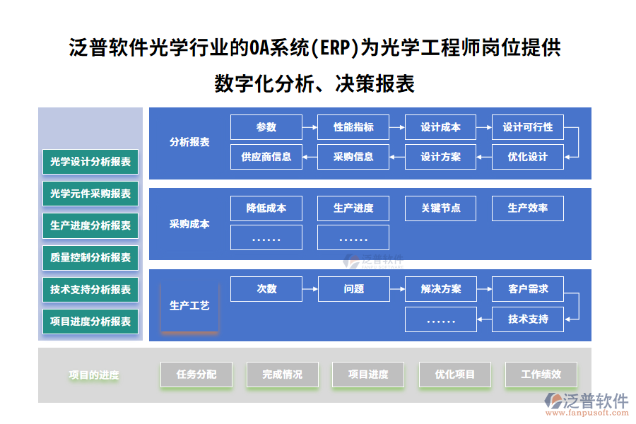 泛普軟件光學(xué)行業(yè)的OA系統(tǒng)(ERP)為光學(xué)工程師崗位提供數(shù)字化分析、決策報(bào)表