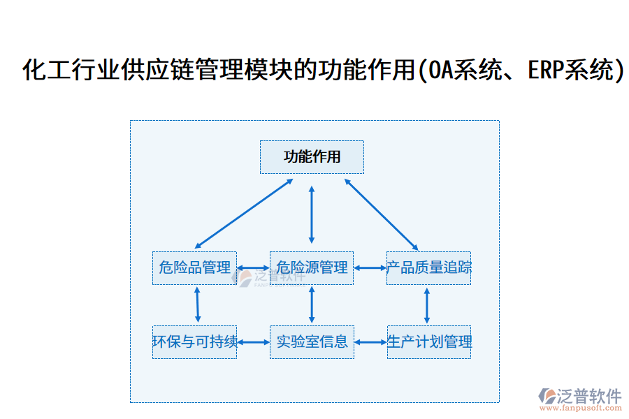化工行業(yè)供應(yīng)鏈管理模塊的功能作用(OA系統(tǒng)、ERP系統(tǒng))