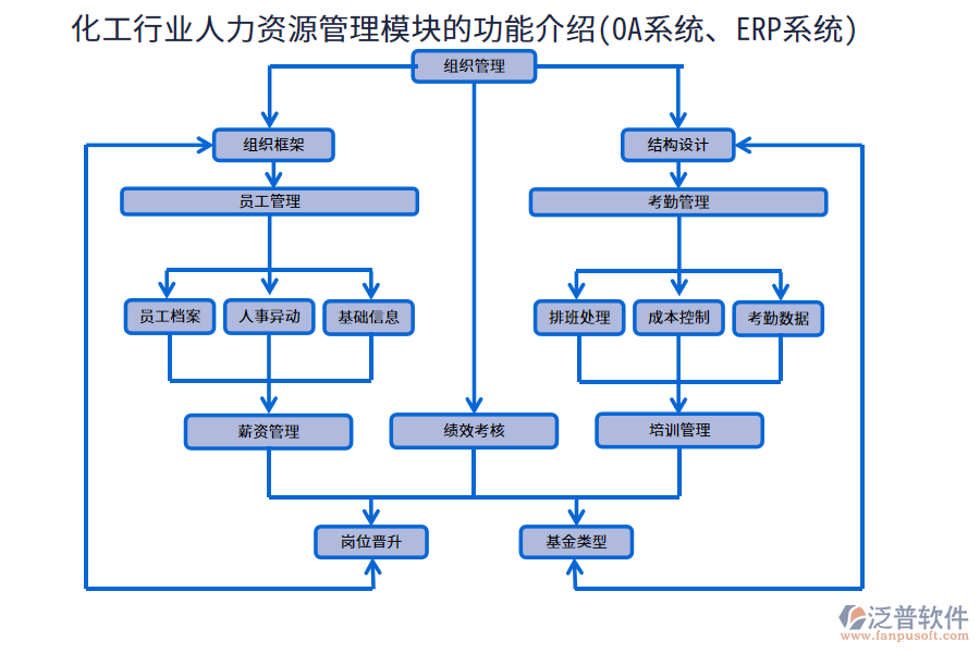 化工行業(yè)人力資源管理模塊的功能介紹(OA系統(tǒng)、ERP系統(tǒng))
