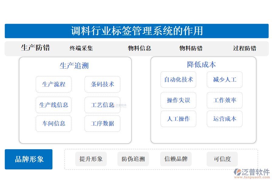 二、調(diào)料行業(yè)標(biāo)簽管理系統(tǒng)的作用 