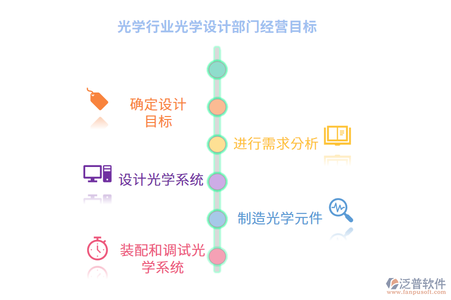 經(jīng)營目標