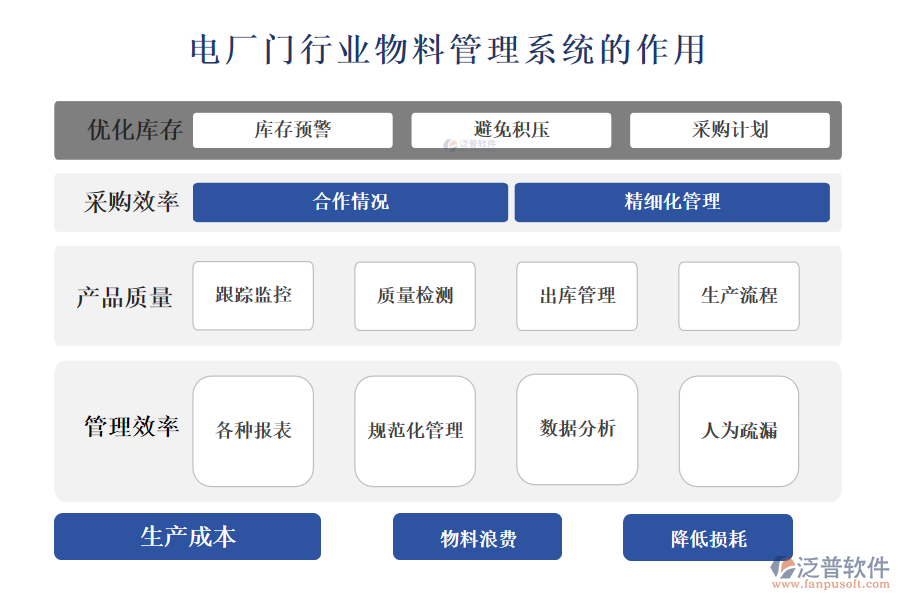 　　二、電廠門(mén)行業(yè)物料管理系統(tǒng)的作用 