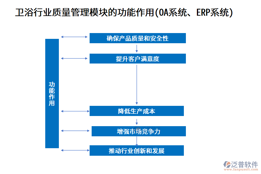 衛(wèi)浴行業(yè)質(zhì)量管理模塊的功能作用(OA系統(tǒng)、ERP系統(tǒng))