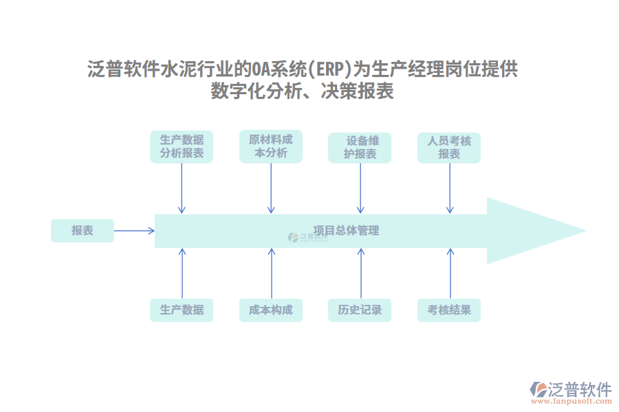泛普軟件水泥行業(yè)的OA系統(tǒng)(ERP)為生產經理崗位提供數(shù)字化分析、決策報表