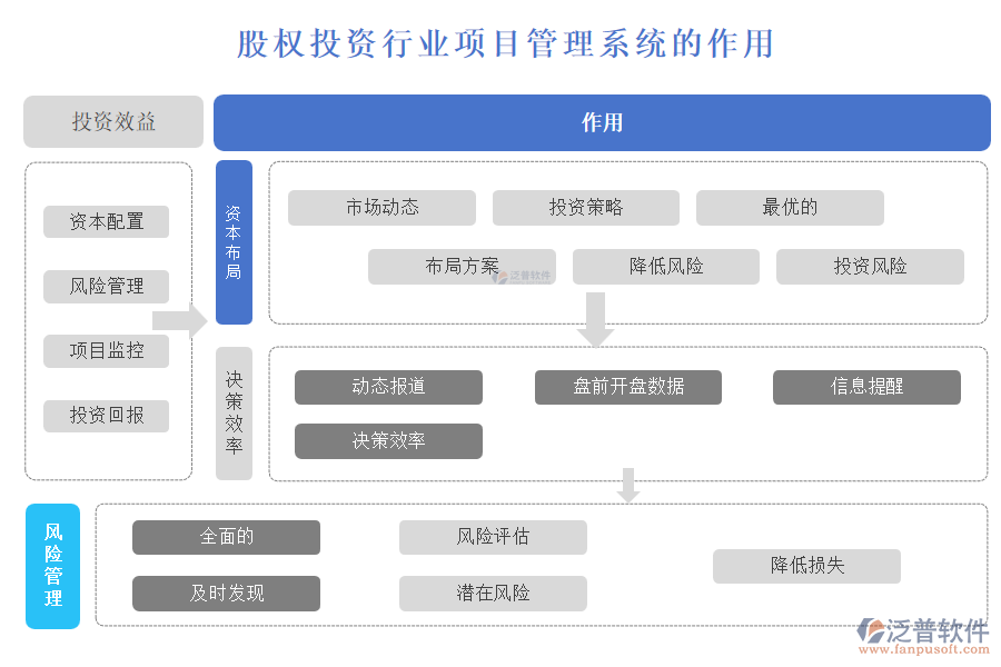 股權投資行業(yè)項目管理系統(tǒng)的作用
