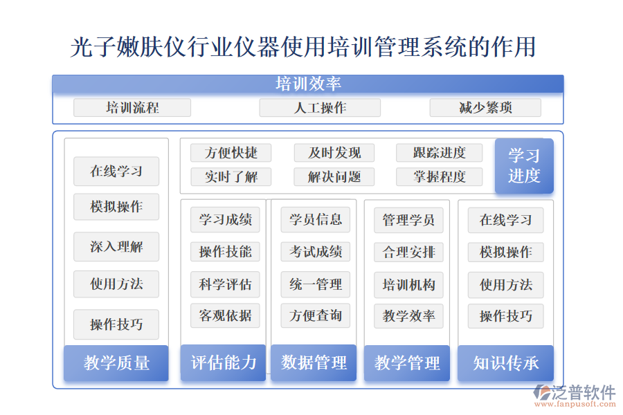 二、光子嫩膚儀行業(yè)儀器使用培訓(xùn)管理系統(tǒng)的作用 
