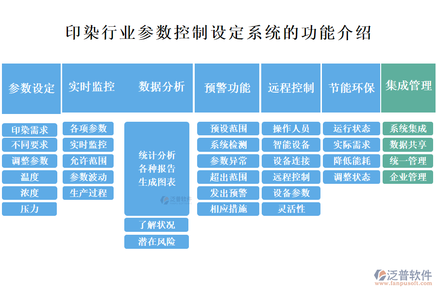 一、印染行業(yè)參數(shù)控制設(shè)定系統(tǒng)的功能介紹 
