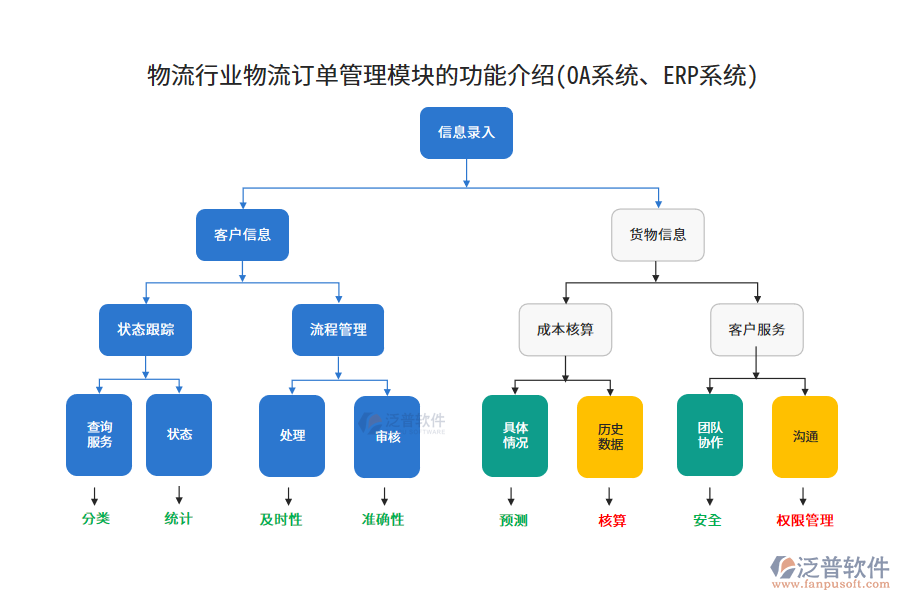 物流行業(yè)物流訂單管理模塊的功能介紹(OA系統(tǒng)、ERP系統(tǒng))