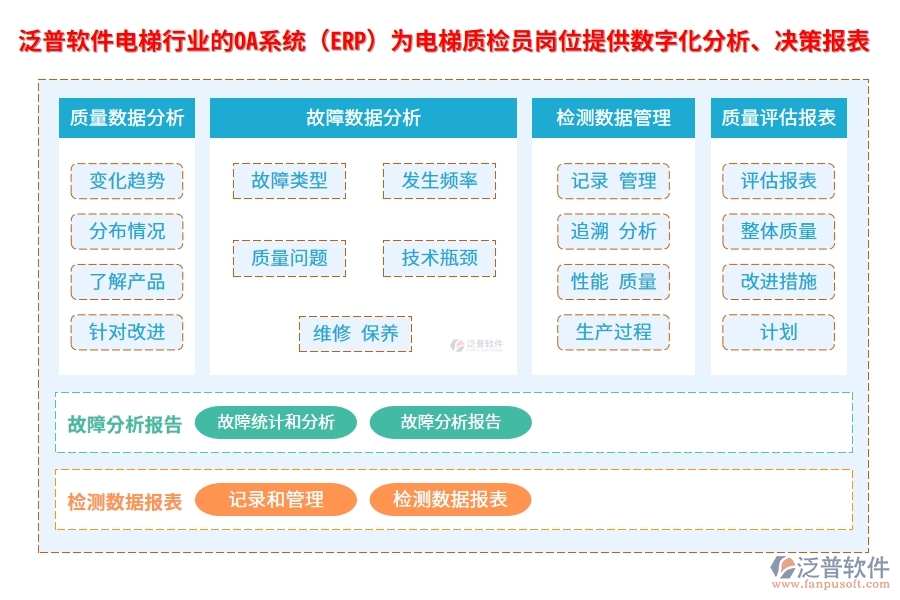 泛普軟件電梯行業(yè)的OA系統(tǒng)(ERP)為電梯質(zhì)檢員崗位提供數(shù)字化分析、決策報表